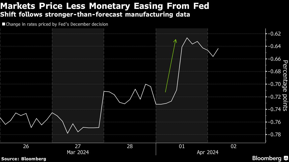 market price less monetary easing from fed