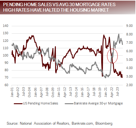 Pending Home Sales vs Ave 30 Mortgage Rates