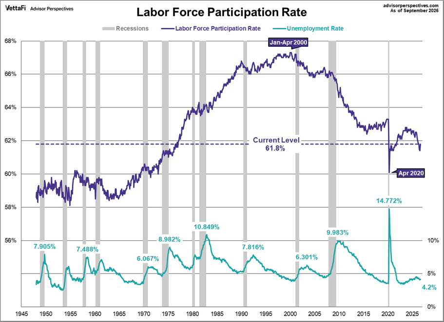 Labor Force Participation Rate