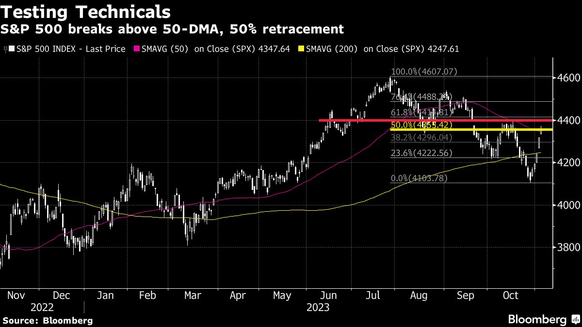 Testing Technicals