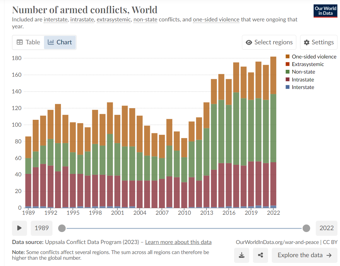 number armed conflicts
