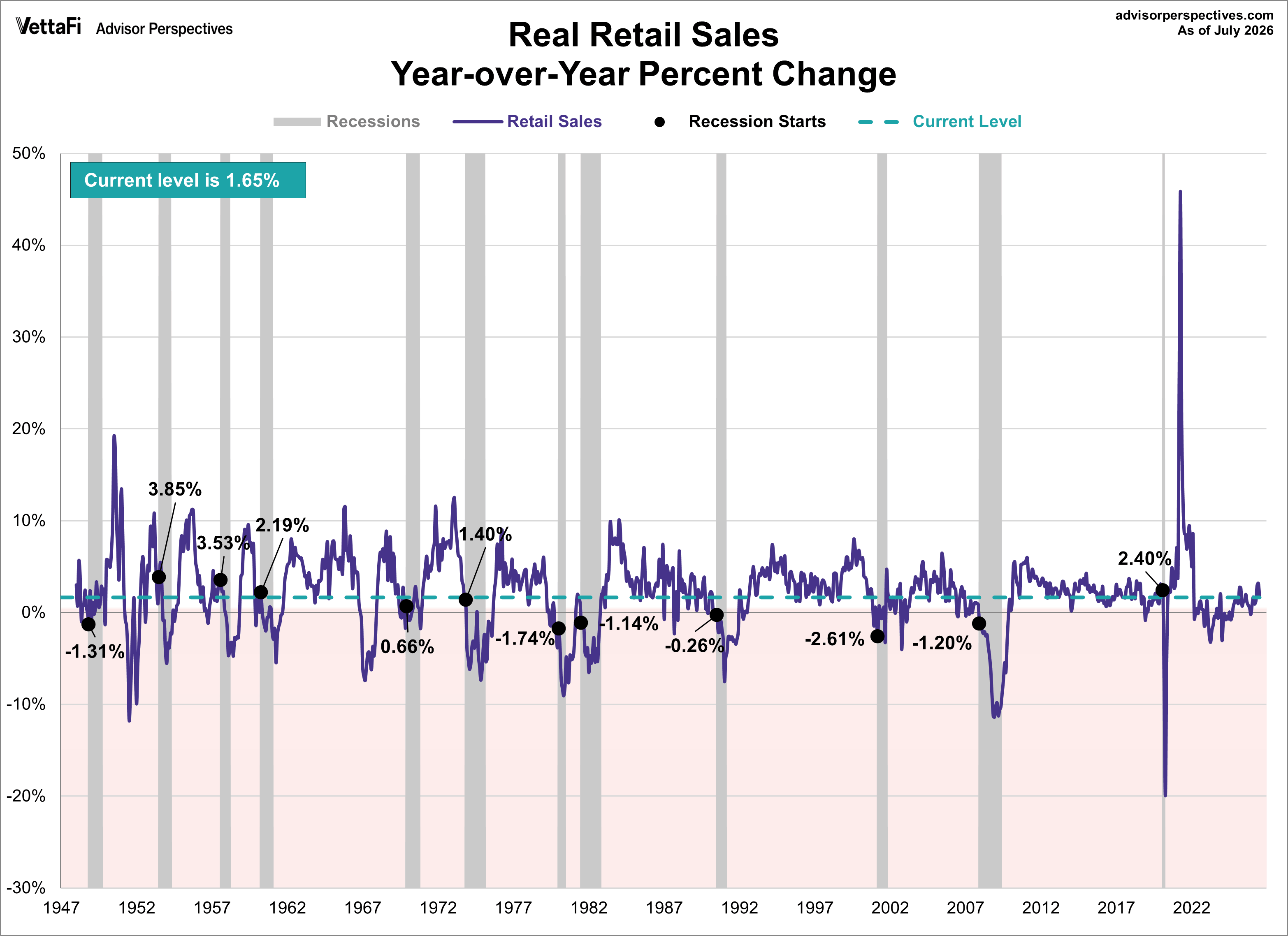 Real Retail Sales year over year