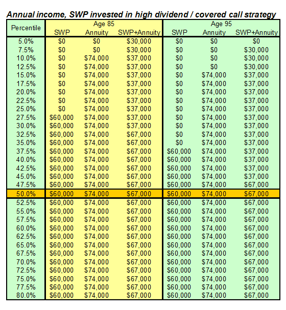 Annual Income