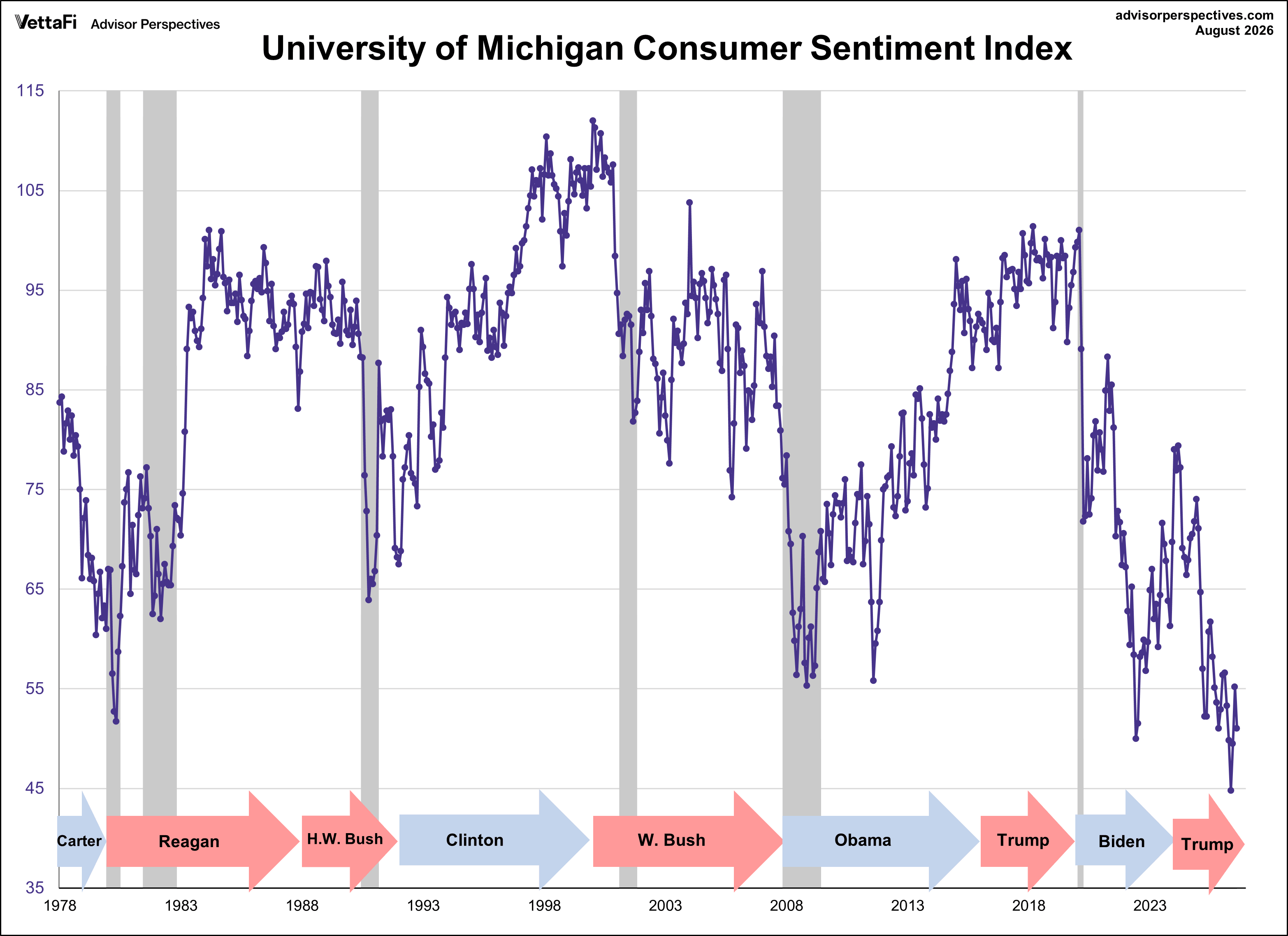 Michigan Consumer Sentiment