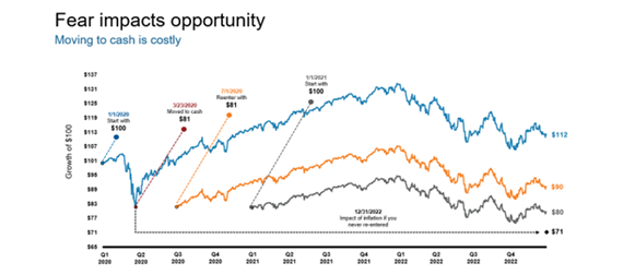 Fear impacts opportunity