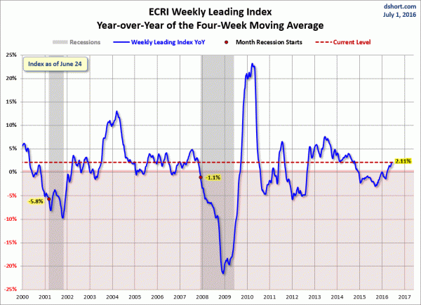 ECRI-WLI-YoY-since-2000