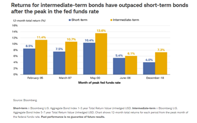 Returns for intermediate-term bonds have outpaced short-term bonds after the peak in the fed funds rate
