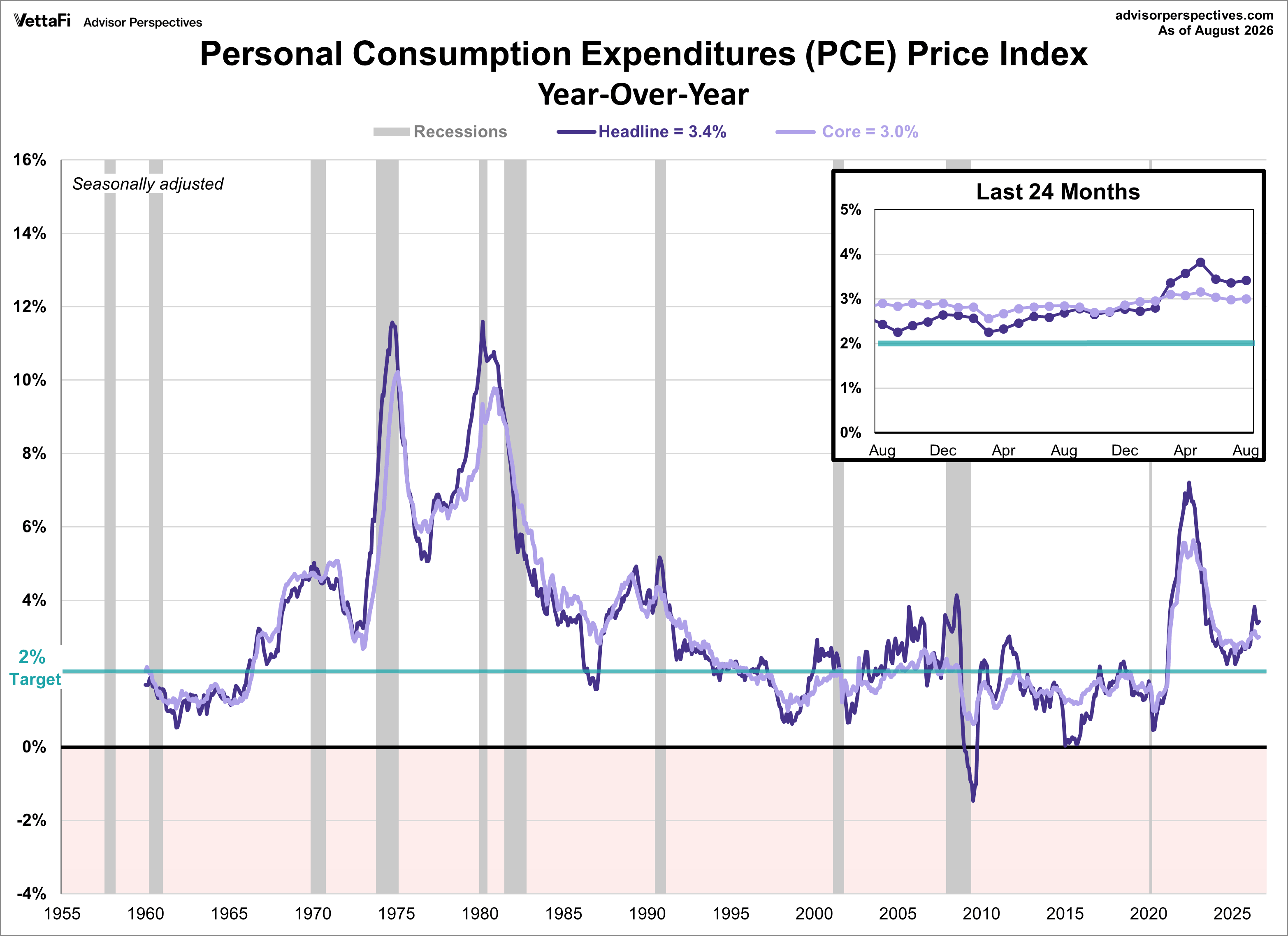 PCE Price Index since 1960