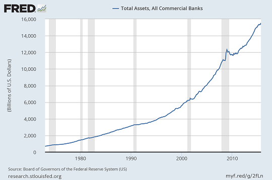 Exhibit 1, Commercial bank asset increases