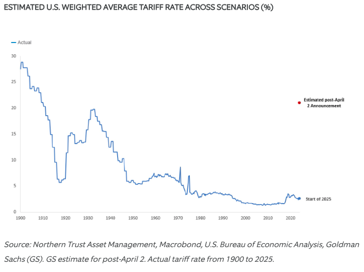 Est. U.S weighted avg. tarrif rate