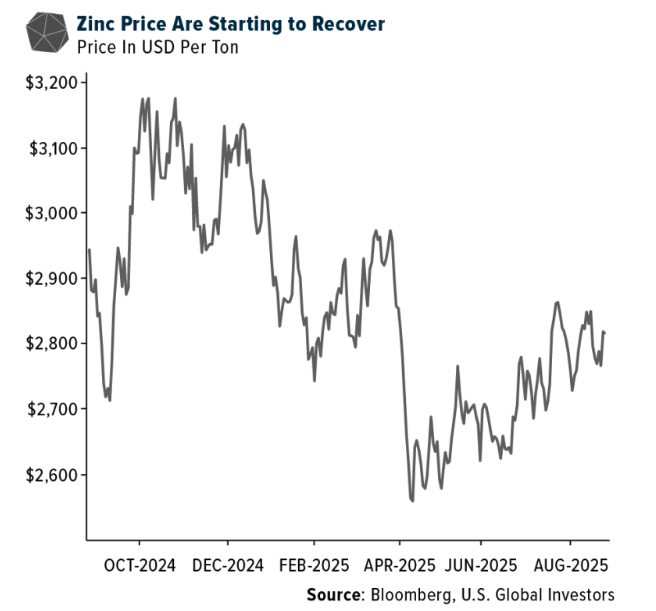 zinc price starting to recover