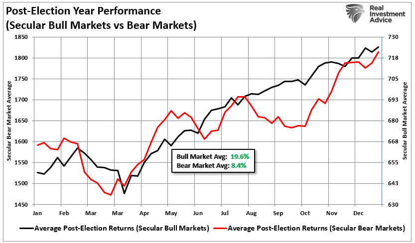 Post election average market performance