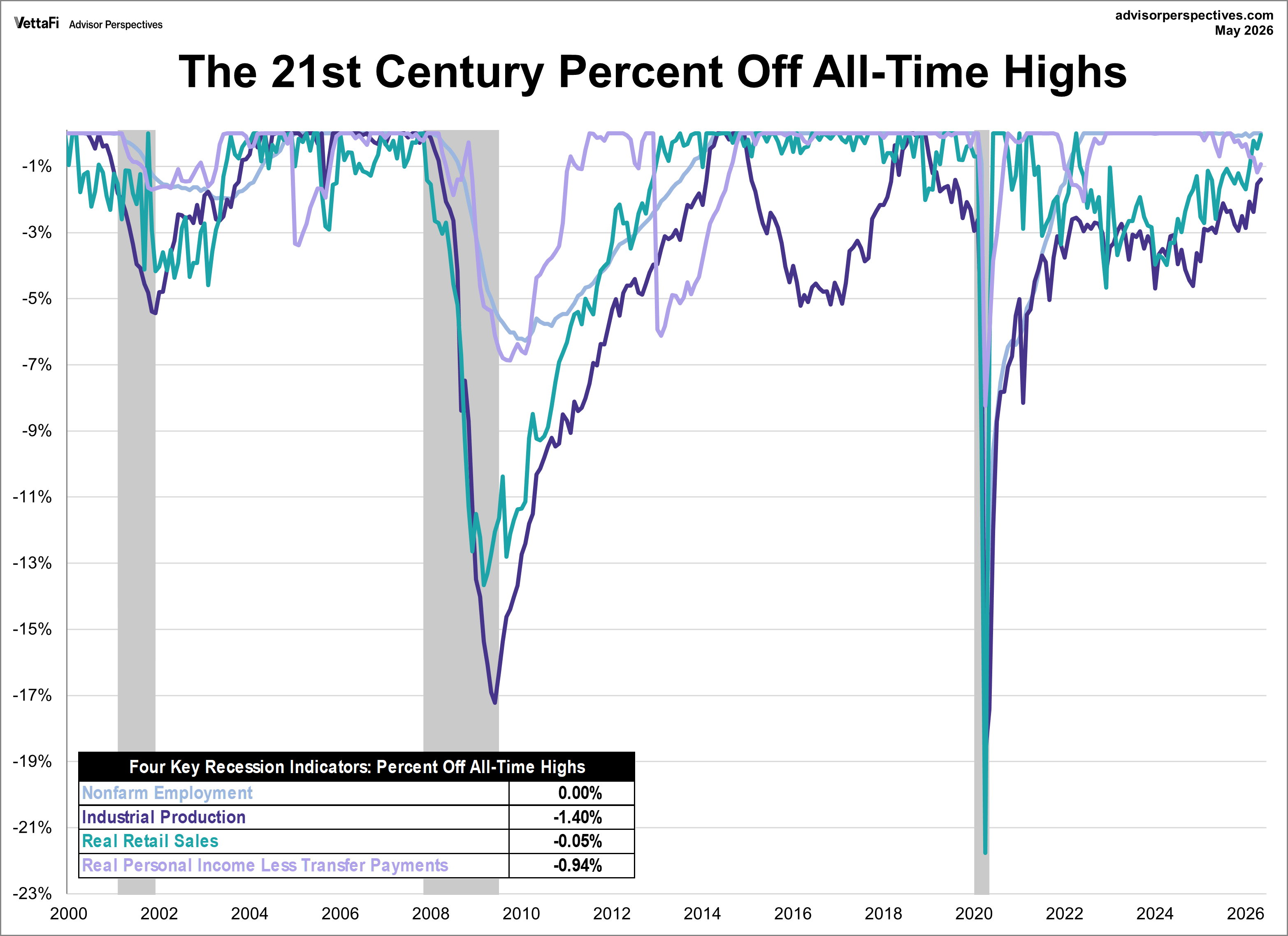 Big Four Recession Indicators Percent Off Highs Overlay since 2000