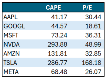 CAPE and P/E table