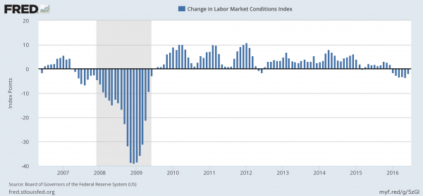 Labor Market Conditions
