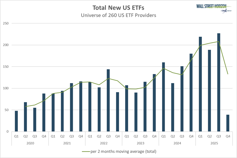 total new US etfs