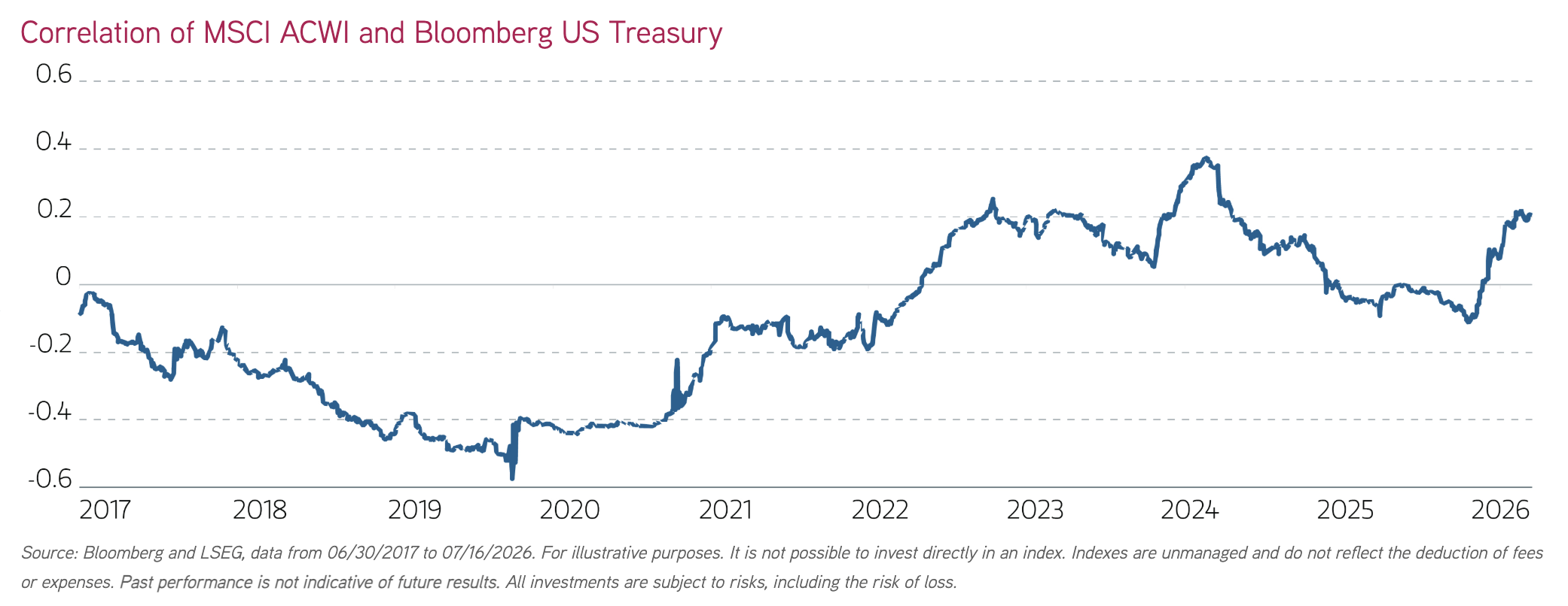 Correlation of MSCI ACWI and Bloomberg US Treasury