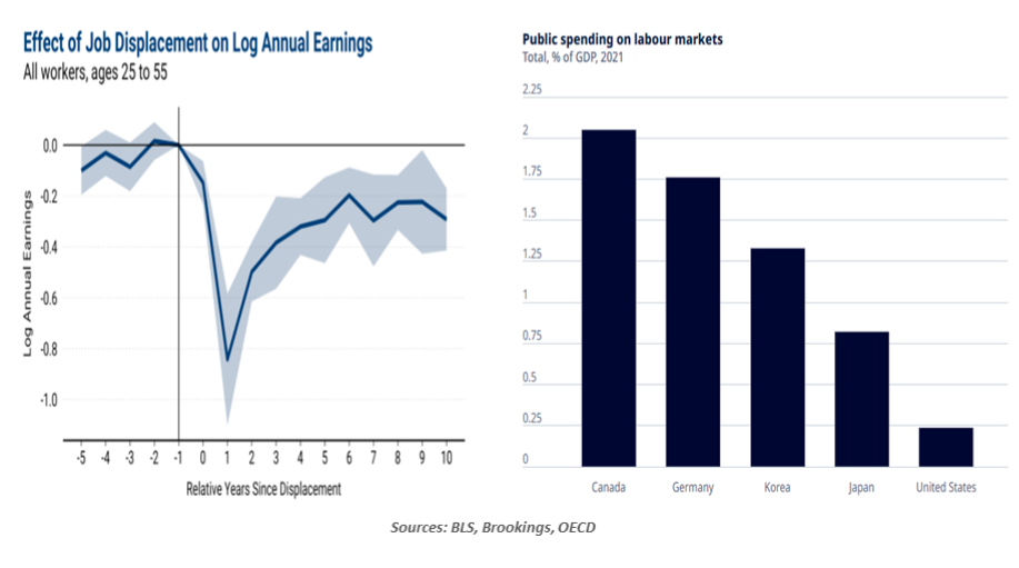 Effect of Job Displacement graphs