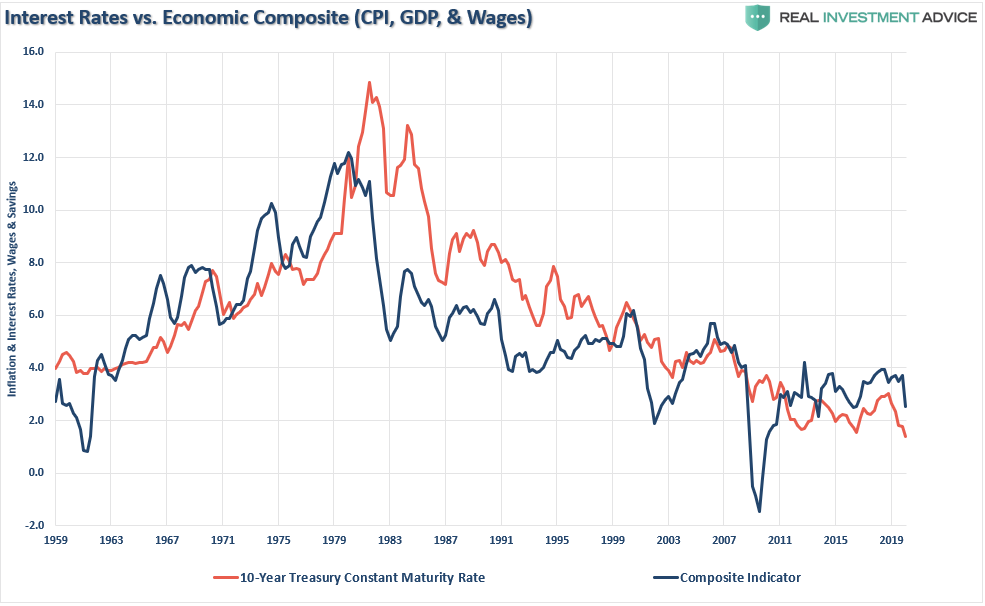 Fed Trap, #MacroView: Is The Fed Walking Into A Trap?
