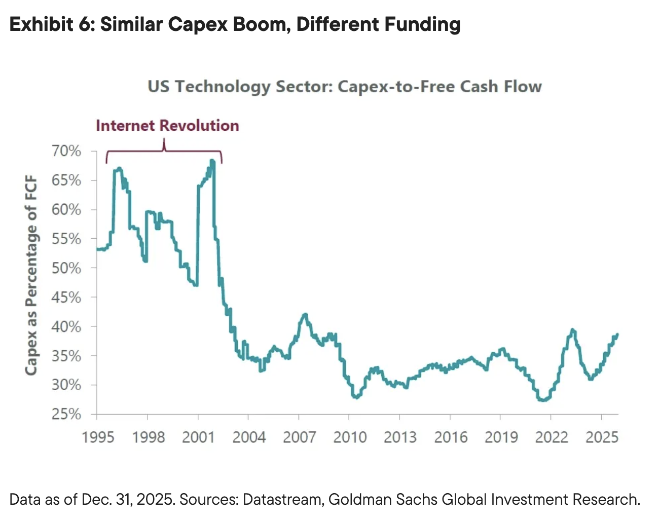 Exhibit 6: Similar Capex Boom, Different Funding