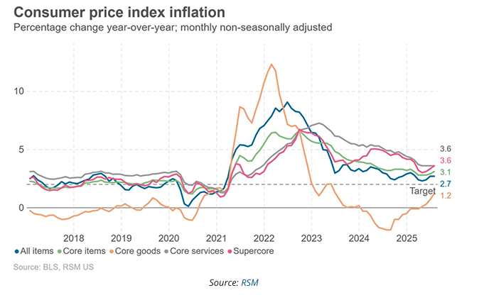 consumer price