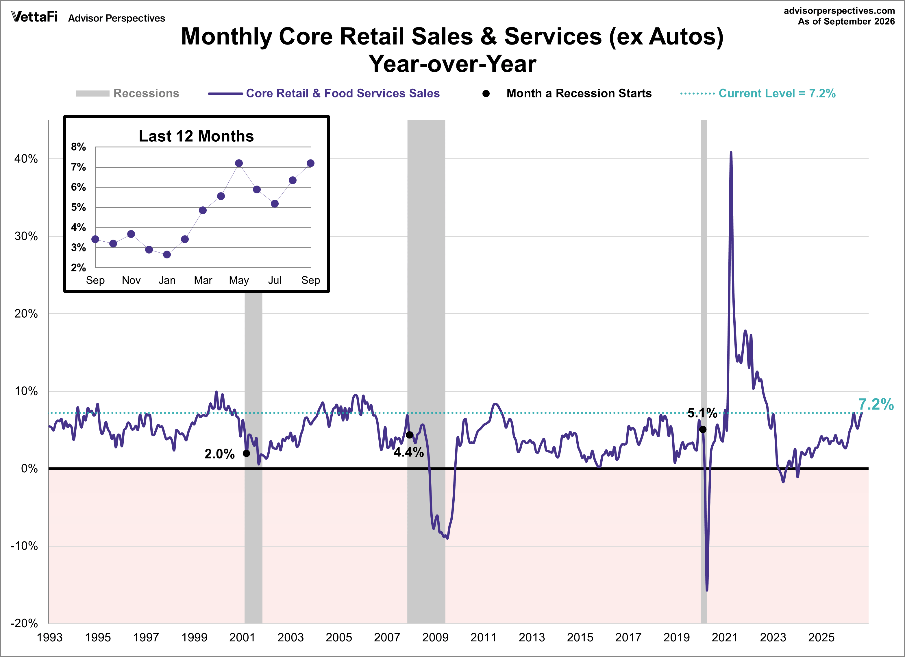 Core Retail Sales year over year