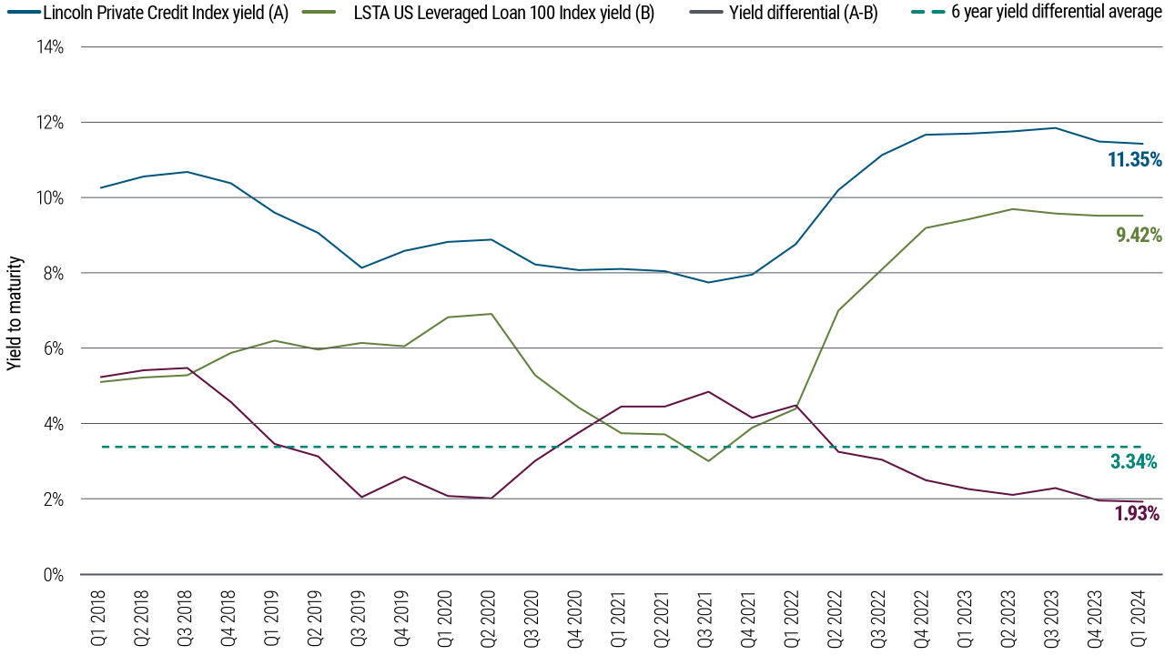Declining compensation for locking up liquidity in private credit