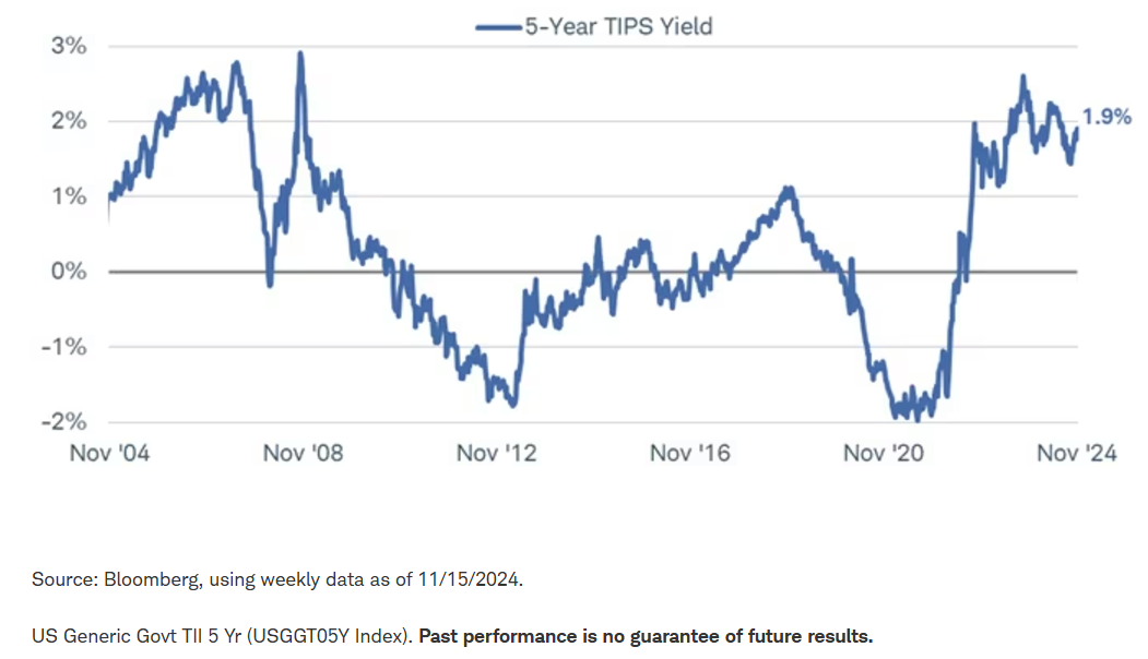 TIPS yields are at the high end of their 20-year range
