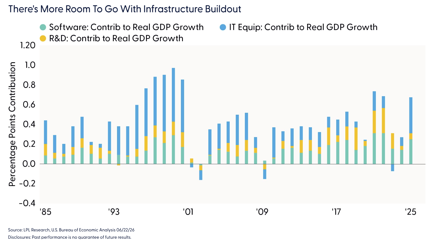 There's More Room To Go With Infrastructure Buildout