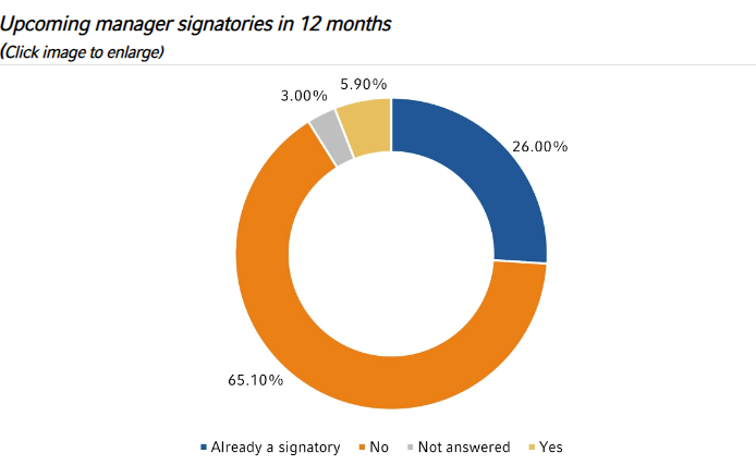 Upcoming manager signatories in 12 months