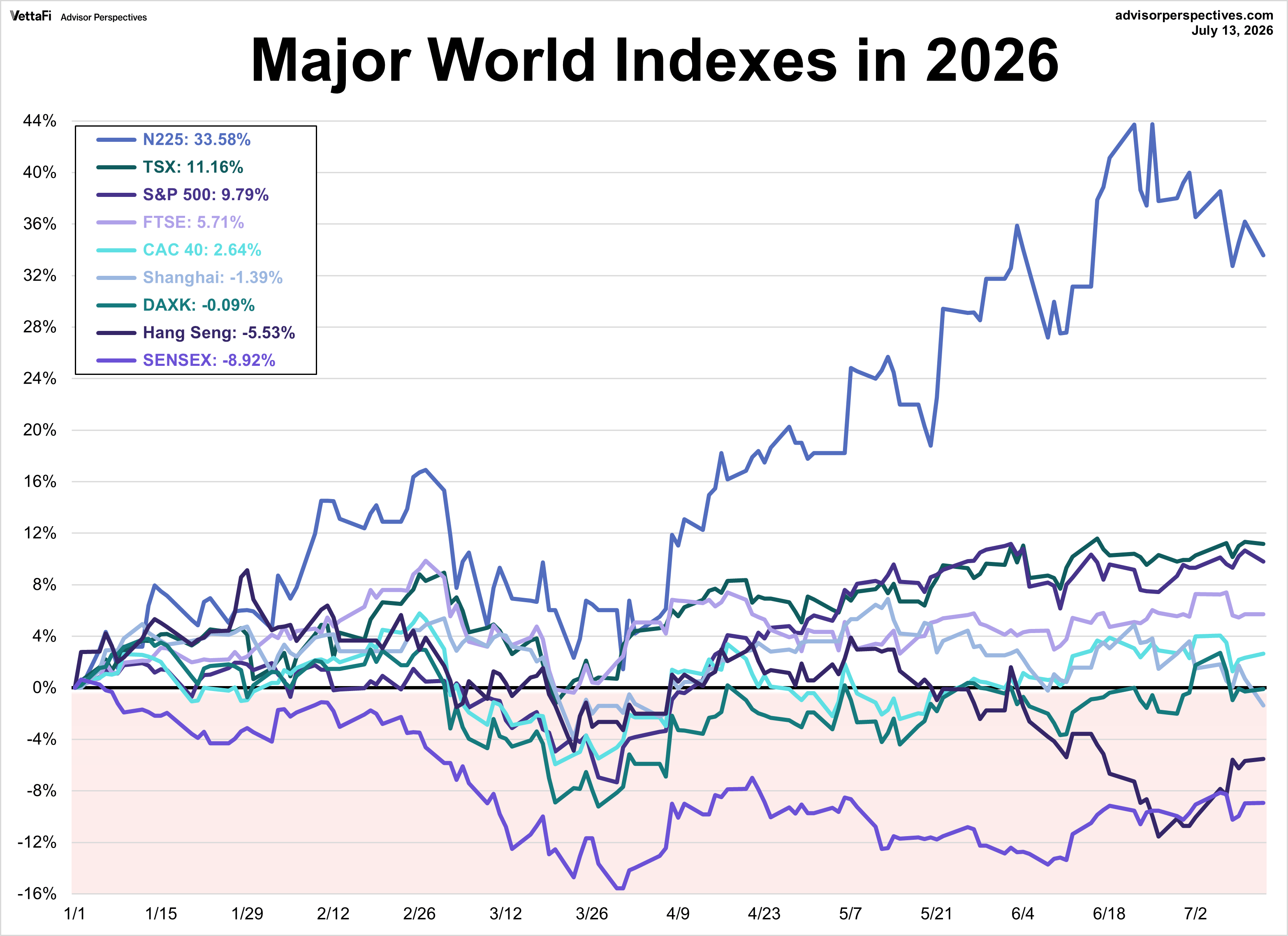 World Markets Watchlist 2025 YTD performance