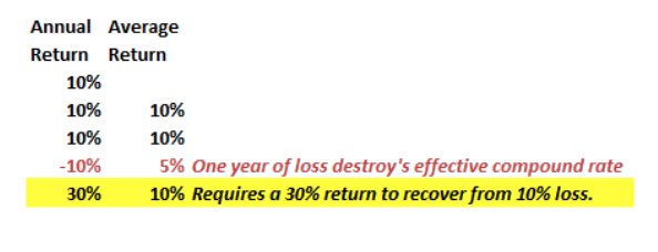 annual average return