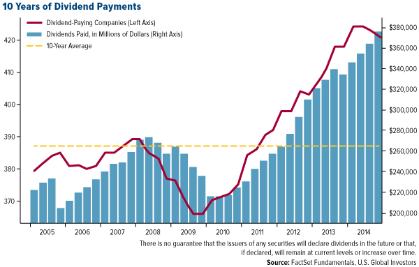 10 Years of Dividend Payments