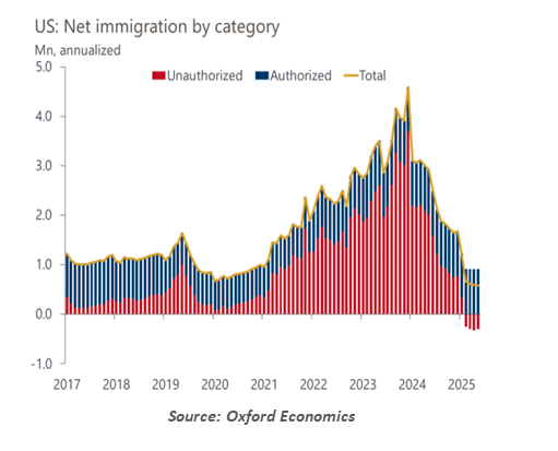 US Net Immigration graph