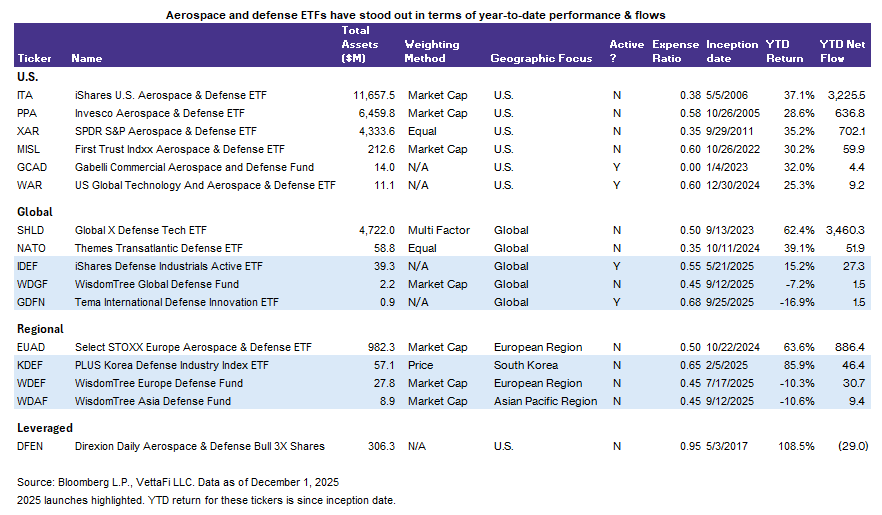aerospace and defense ETFs