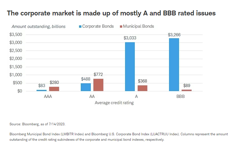 The corporate market is made up of mostly A and BBB rated issues