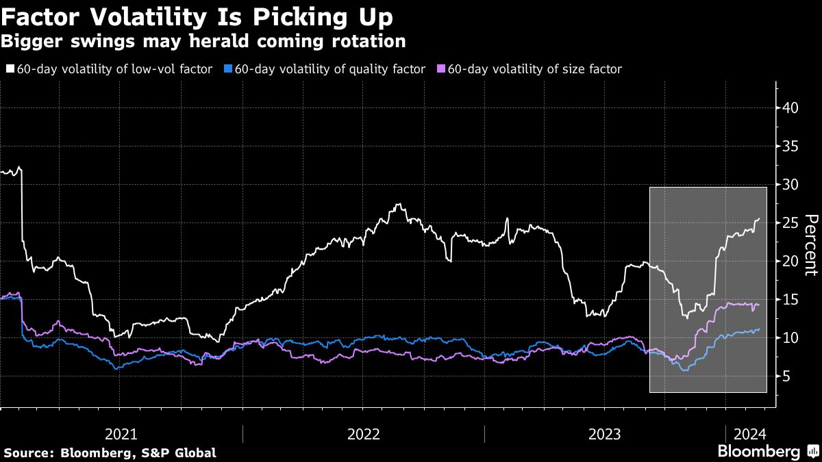 Factor Volatility Is Picking Up