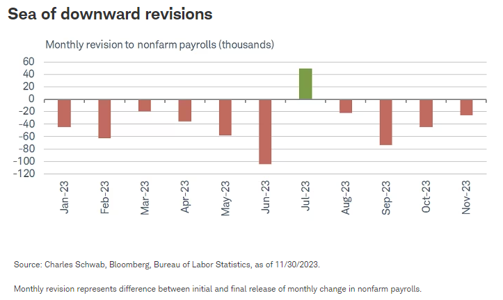 Sea of downward revisions