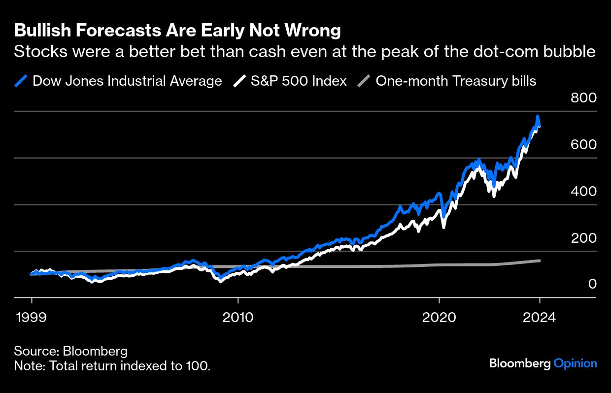 bullish