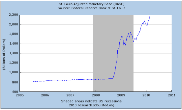 St. Louis Adjusted Monetary Base