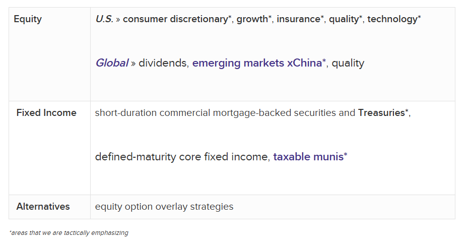 Potentially Leading Sectors