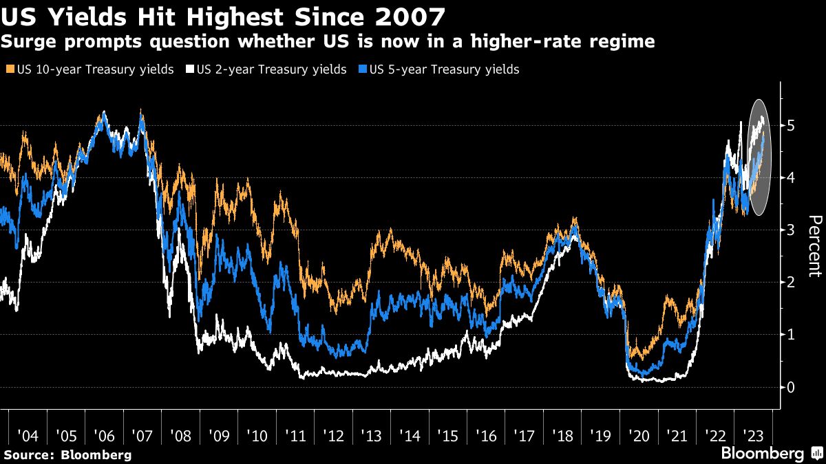 US Yields Hit Highest Since 2007