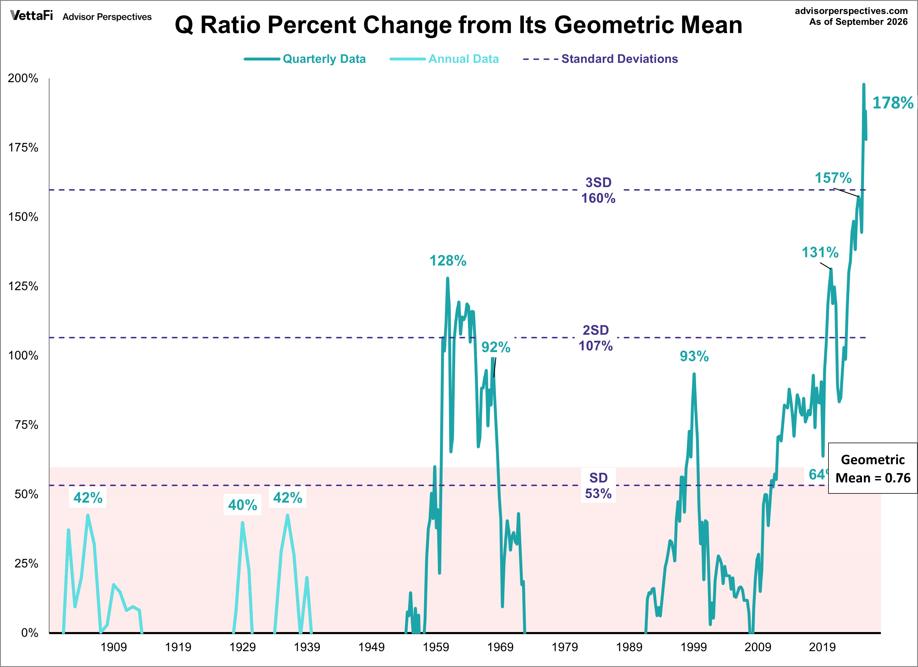 Q Ratio and its Geometric Mean