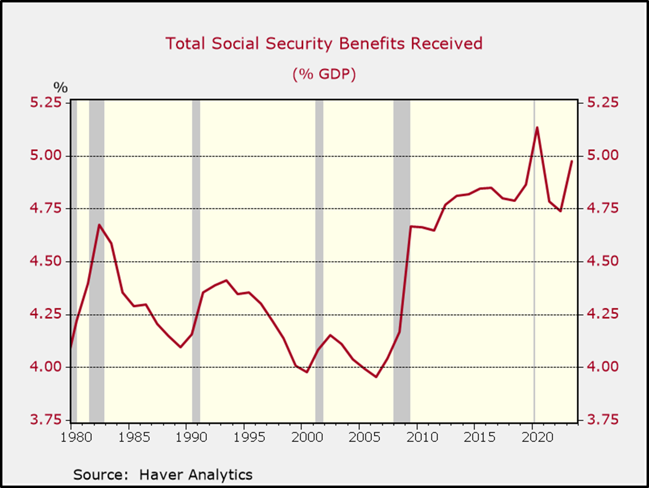 Total Social Security Benefits Received