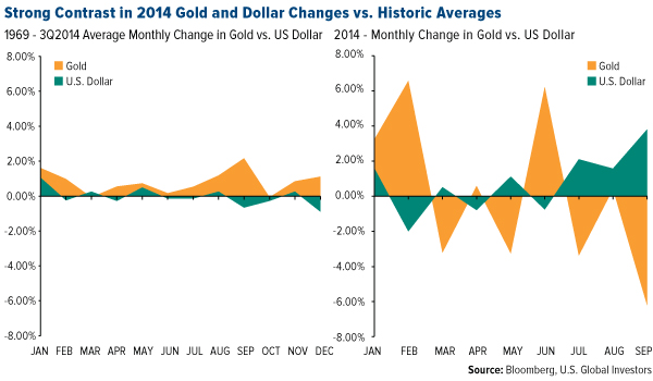 Strong Contrast in 2014 Gold and Dollar Changes vs. Historic Averages