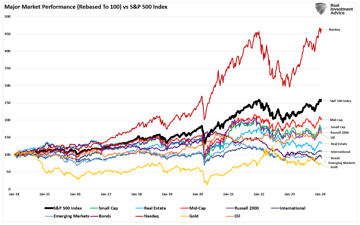 market performance