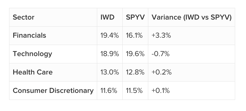 sector table