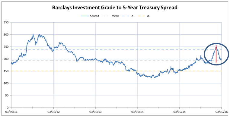 Exhibit 1_Investment grade spreads have round tripped since year end_final
