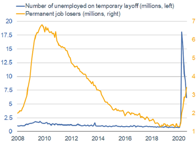 Temporary Layoffs vs. Permanent Job Losers