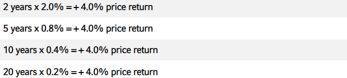 Data for Russel Investments